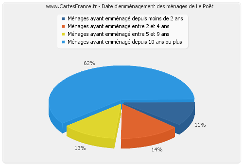 Date d'emménagement des ménages de Le Poët